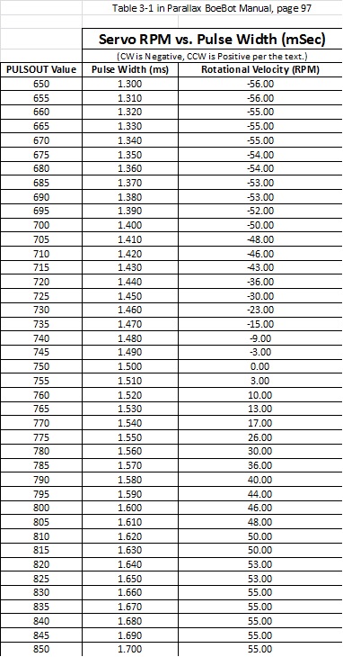 Table 3-1 in BoeBot Text - Sample Table v15.1.jpg