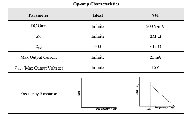 Op-Amp Characteristics Table - Ideal vs. 741.png