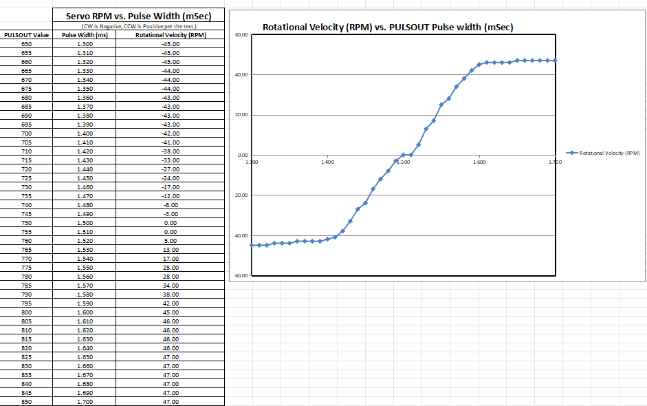 Boe-bot Pulse width and RPM data and graph.png