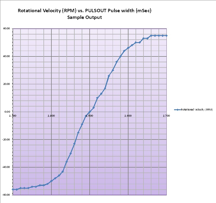 Table 3-1 in BoeBot Text - Sample Graph v15.1.jpg