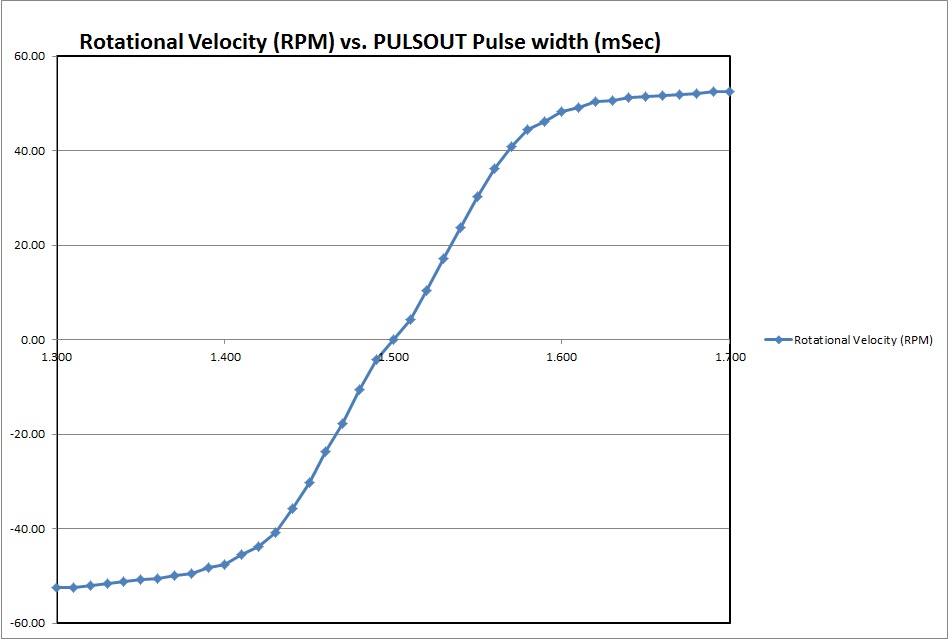 GRAPH.Left.Wheel.Servo.RPM.Vs.Pulse.Width.jpg