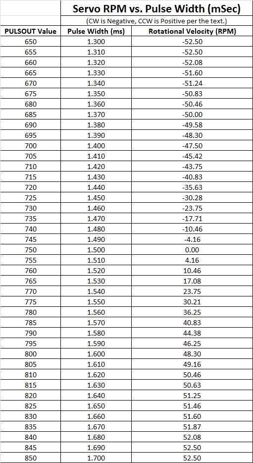 TABLE.Left.Wheel.Servo.RPM.Vs.Pulse.Width.jpg