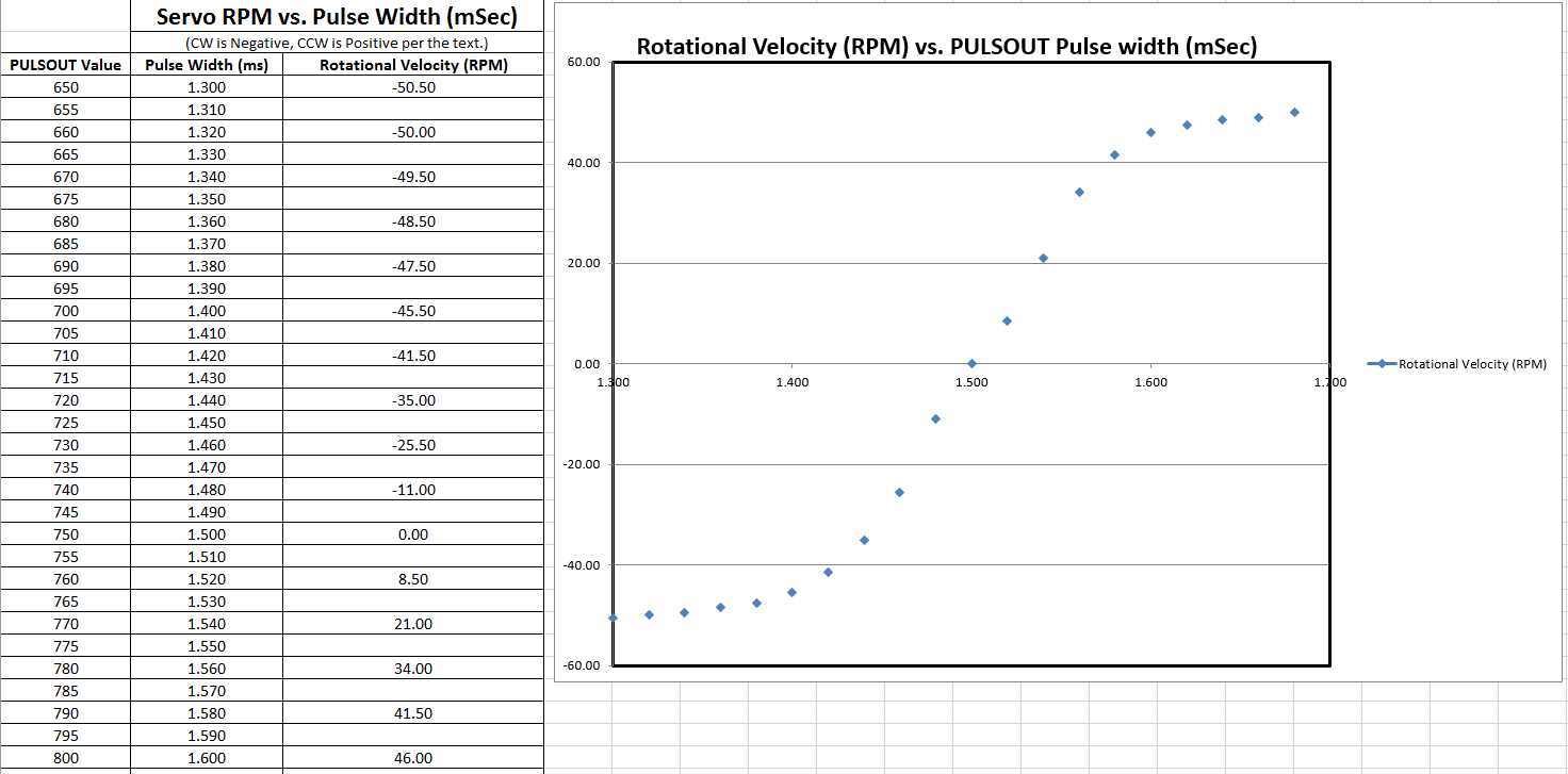 boe-bot table and graph.PNG