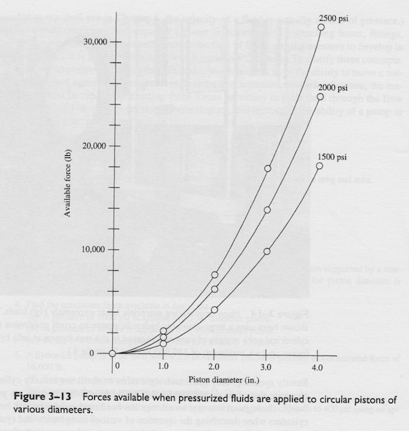 Fig. 3-13_Force_Vs_PistonDiameter.jpeg