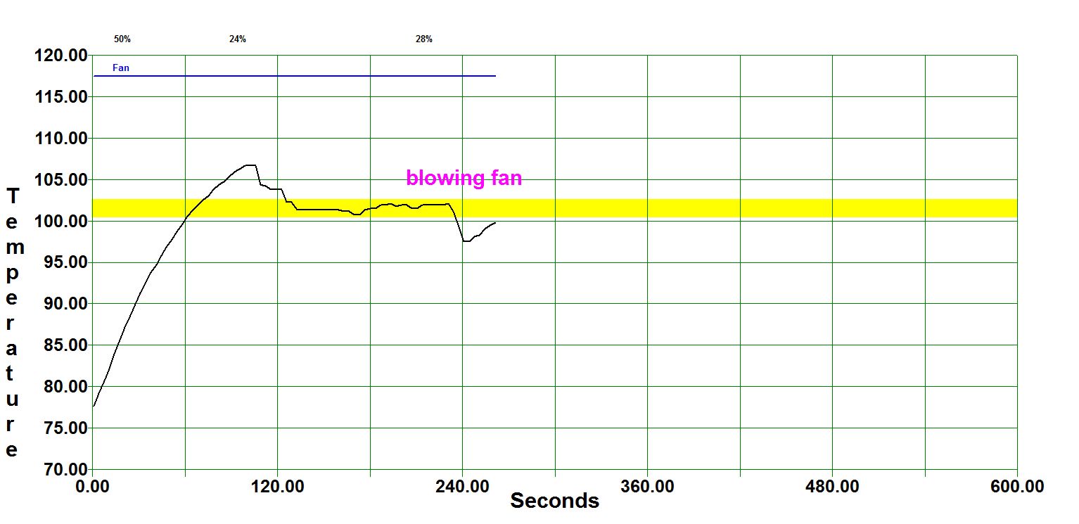 Incubator % PWM