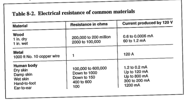 Resistance & Current of Common Items_Ch.8.jpeg