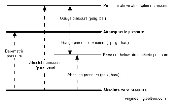 Absolute & Gauge Pressure Graph.jpeg