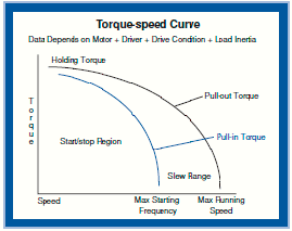 stepper-motor-torque-speed-curve.png