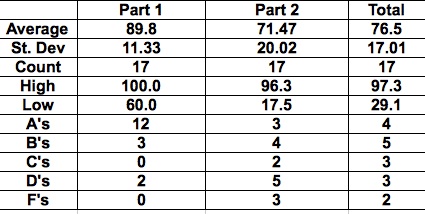 EET-101 Exam #1 Results.jpg